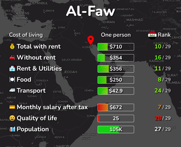 Cost of living in Al-Faw infographic