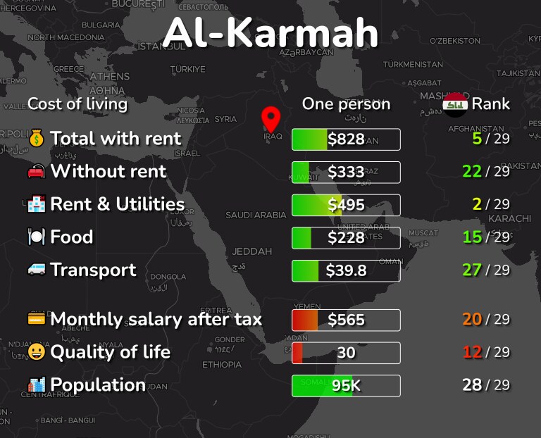 Cost of living in Al-Karmah infographic