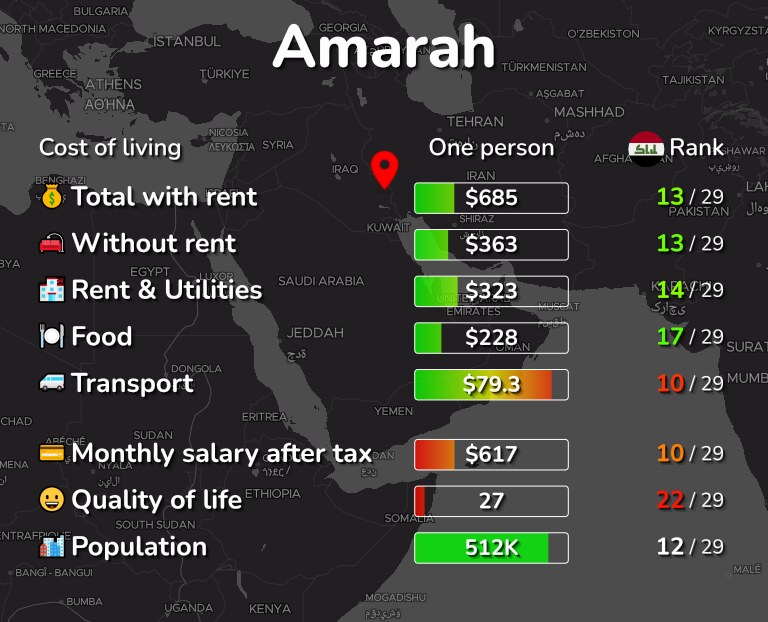 Cost of living in Amarah infographic