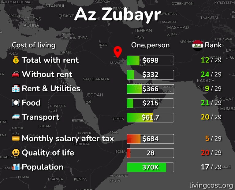Cost of living in Az Zubayr infographic