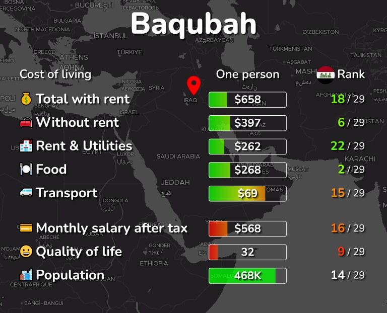 Cost of living in Baqubah infographic