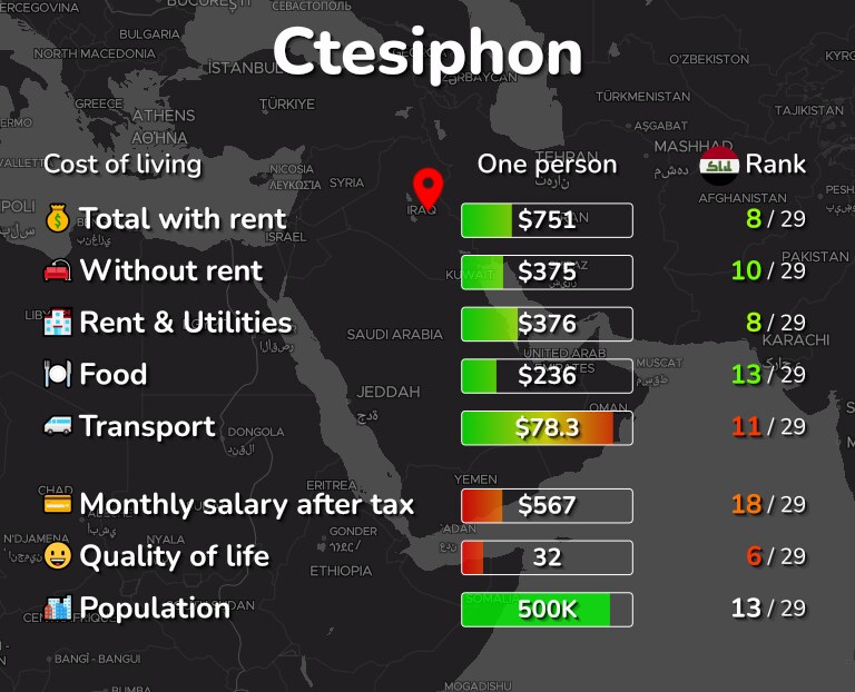 Cost of living in Ctesiphon infographic