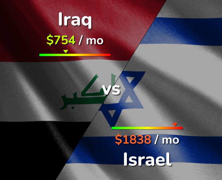 Cost of living in Iraq vs Israel infographic