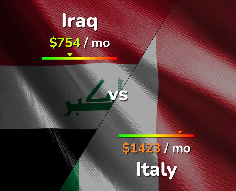 Cost of living in Iraq vs Italy infographic