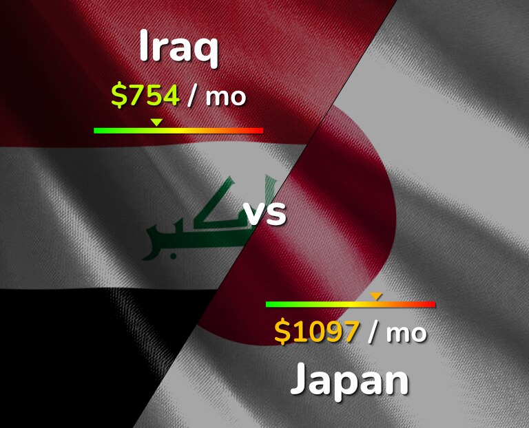Cost of living in Iraq vs Japan infographic