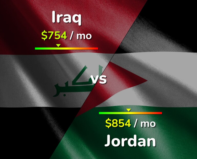 Cost of living in Iraq vs Jordan infographic