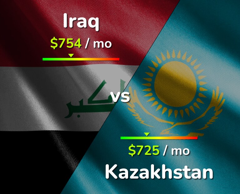 Cost of living in Iraq vs Kazakhstan infographic