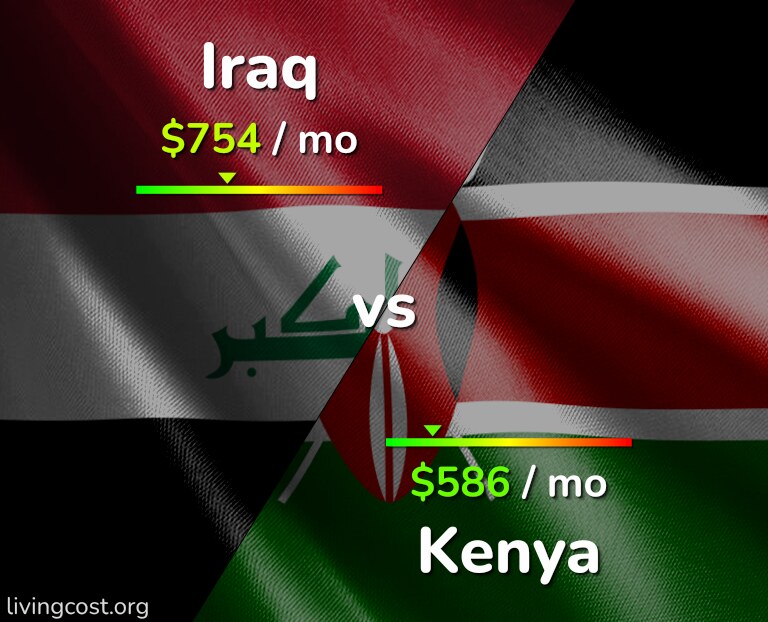 Cost of living in Iraq vs Kenya infographic