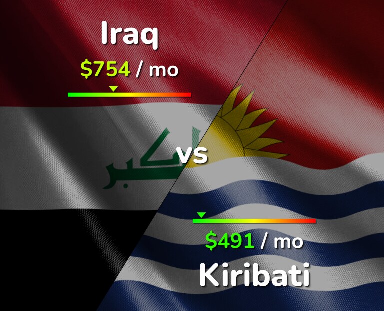 Cost of living in Iraq vs Kiribati infographic