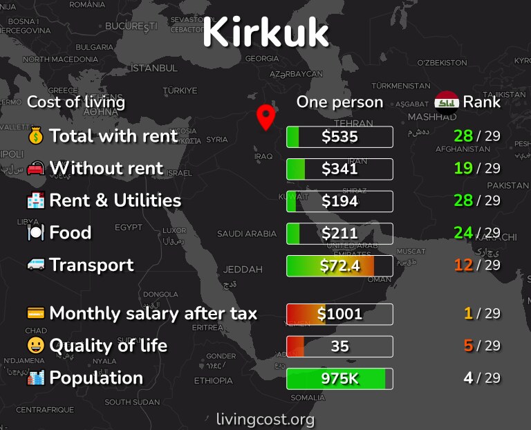 Cost of living in Kirkuk infographic