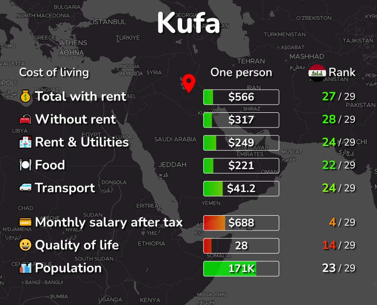 Cost of living in Kufa infographic