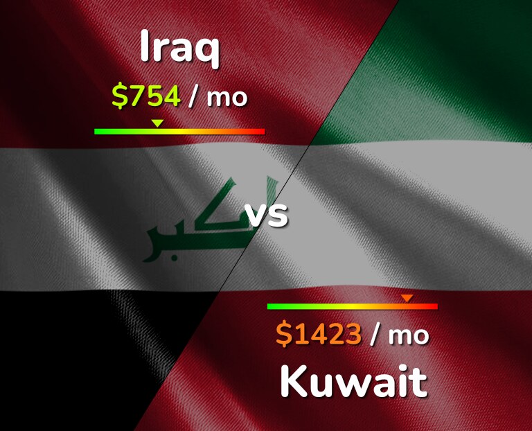 Cost of living in Iraq vs Kuwait infographic