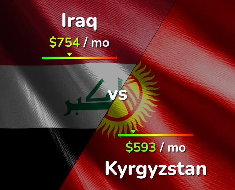 Cost of living in Iraq vs Kyrgyzstan infographic