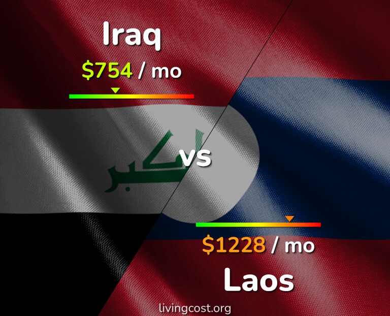 Cost of living in Iraq vs Laos infographic