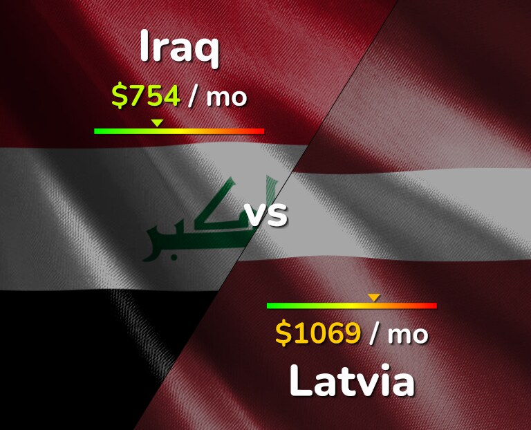 Cost of living in Iraq vs Latvia infographic