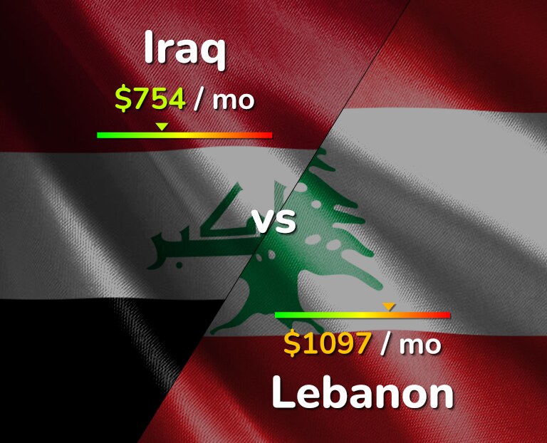 Cost of living in Iraq vs Lebanon infographic