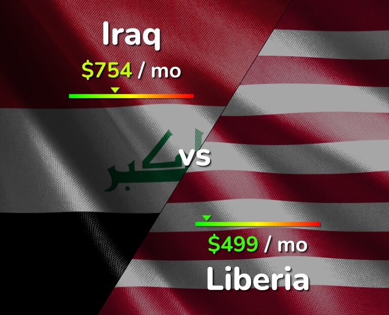 Cost of living in Iraq vs Liberia infographic