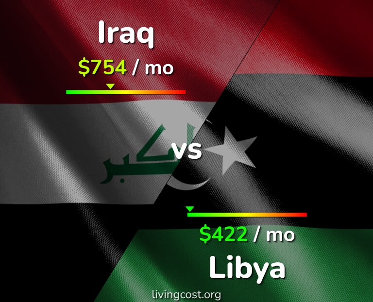 Cost of living in Iraq vs Libya infographic