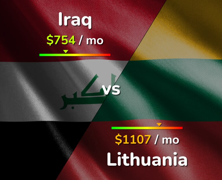 Cost of living in Iraq vs Lithuania infographic