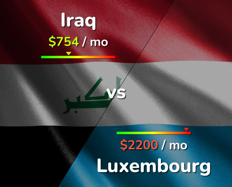 Cost of living in Iraq vs Luxembourg infographic