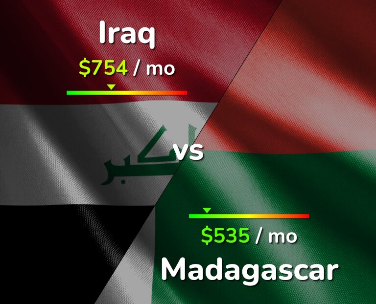 Cost of living in Iraq vs Madagascar infographic