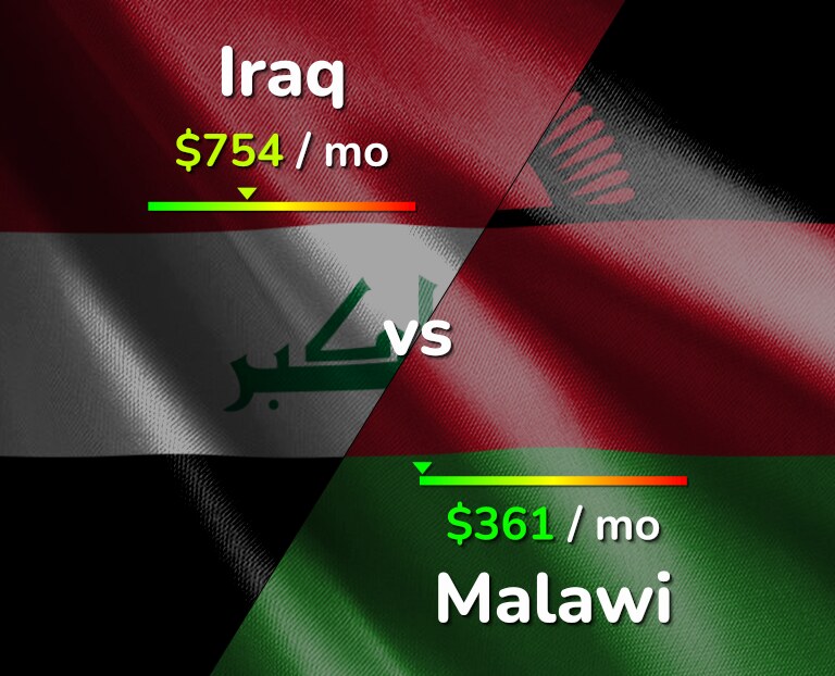 Cost of living in Iraq vs Malawi infographic