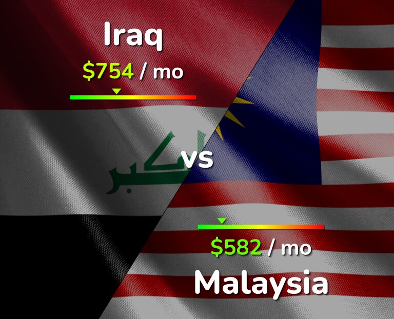 Cost of living in Iraq vs Malaysia infographic
