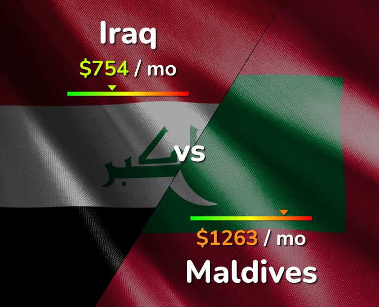 Cost of living in Iraq vs Maldives infographic
