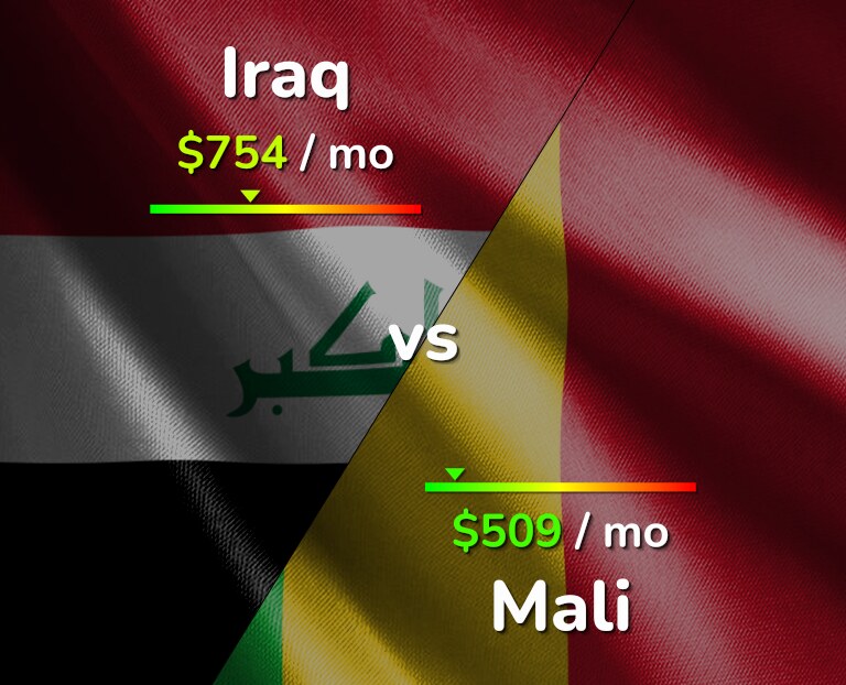 Cost of living in Iraq vs Mali infographic