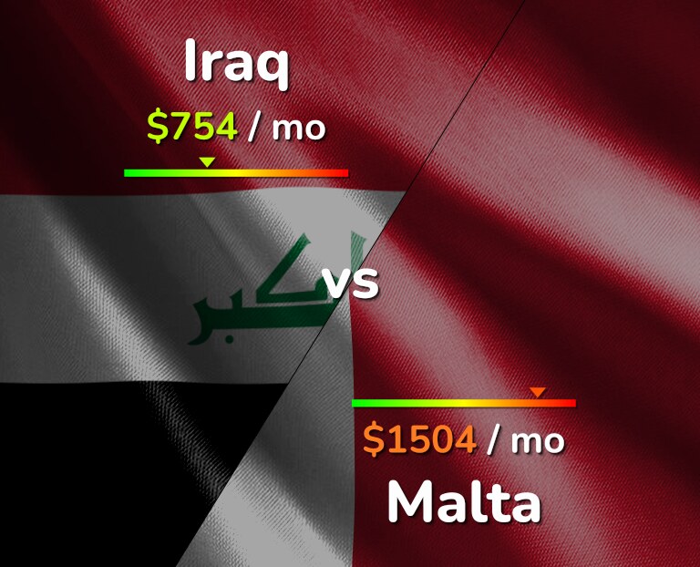 Cost of living in Iraq vs Malta infographic