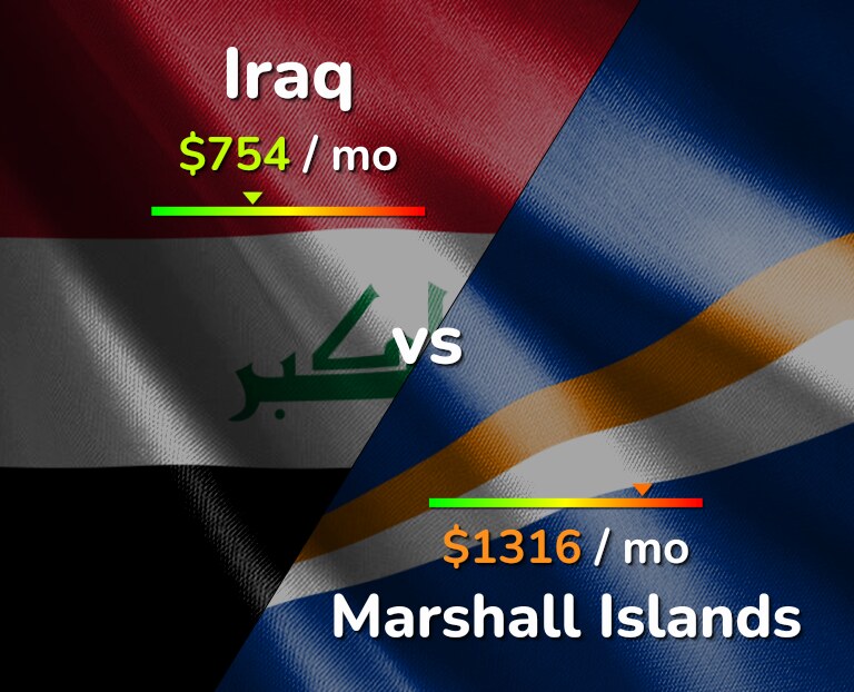 Cost of living in Iraq vs Marshall Islands infographic