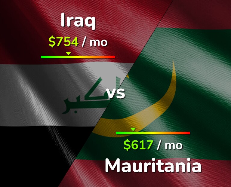 Cost of living in Iraq vs Mauritania infographic