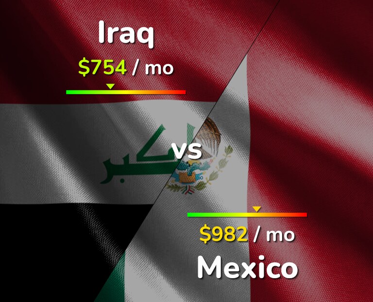Cost of living in Iraq vs Mexico infographic