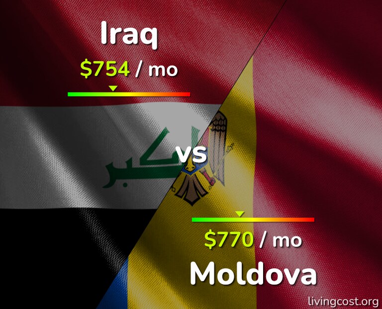 Cost of living in Iraq vs Moldova infographic