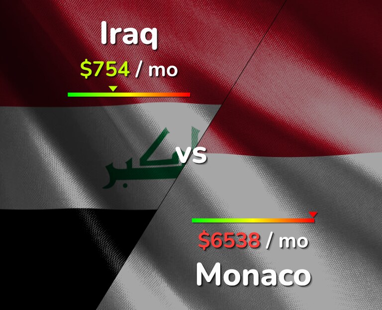 Cost of living in Iraq vs Monaco infographic