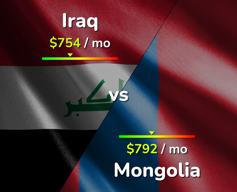 Cost of living in Iraq vs Mongolia infographic