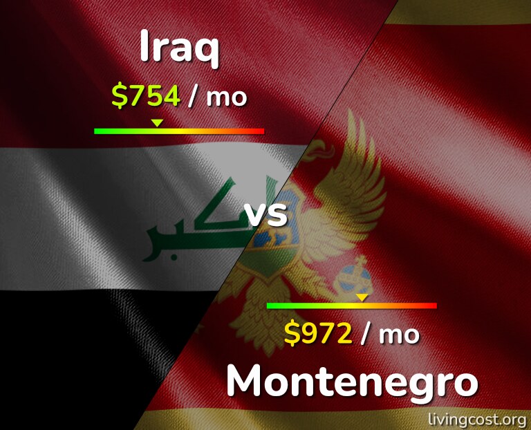 Cost of living in Iraq vs Montenegro infographic