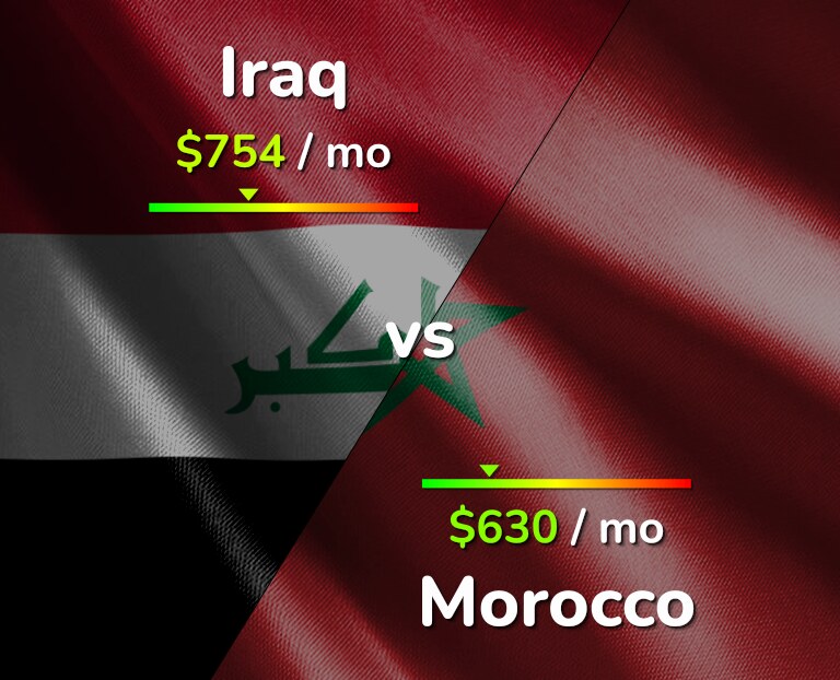Cost of living in Iraq vs Morocco infographic