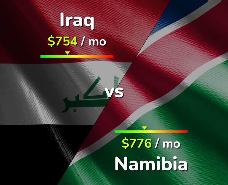 Cost of living in Iraq vs Namibia infographic