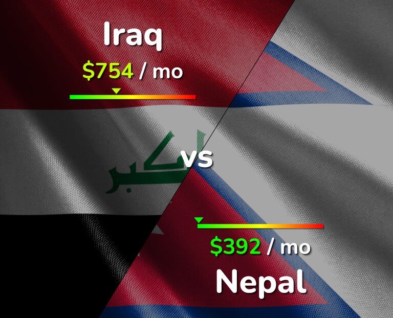 Cost of living in Iraq vs Nepal infographic