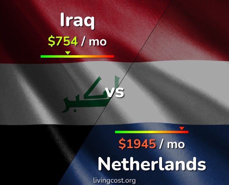 Cost of living in Iraq vs Netherlands infographic