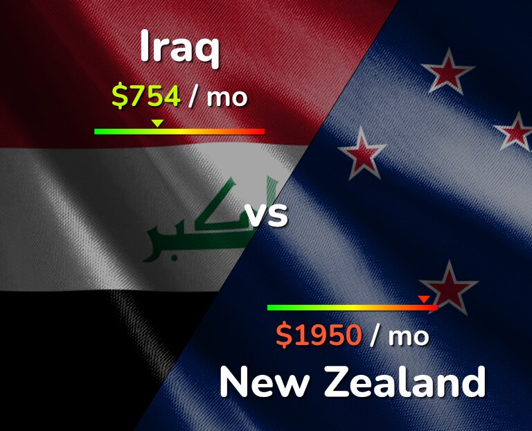 Cost of living in Iraq vs New Zealand infographic