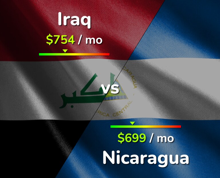 Cost of living in Iraq vs Nicaragua infographic