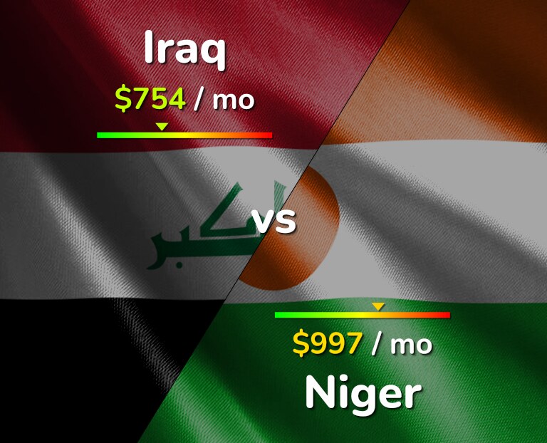 Cost of living in Iraq vs Niger infographic