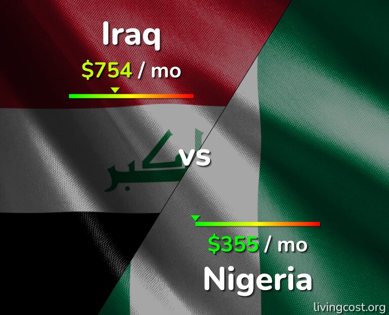 Cost of living in Iraq vs Nigeria infographic
