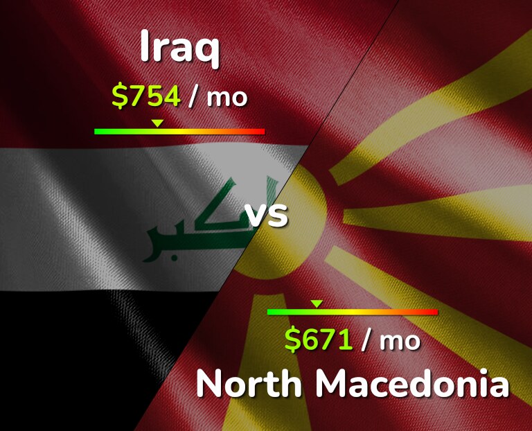 Cost of living in Iraq vs North Macedonia infographic