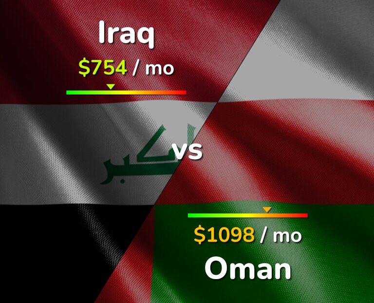 Cost of living in Iraq vs Oman infographic