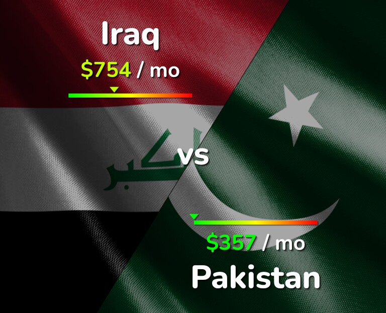 Cost of living in Iraq vs Pakistan infographic