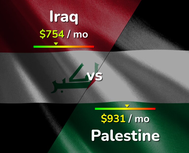 Cost of living in Iraq vs Palestine infographic