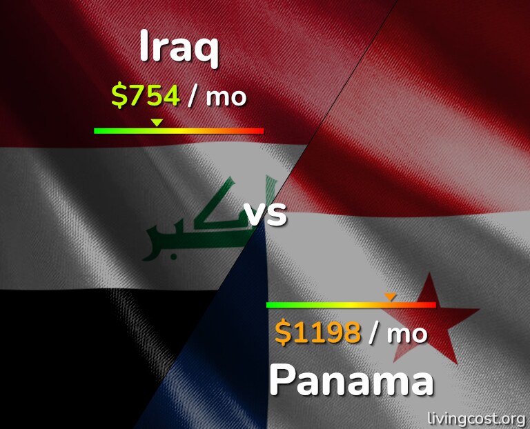 Cost of living in Iraq vs Panama infographic